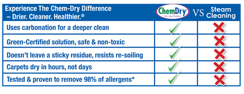 Chem-Dry versus Steam Cleaning