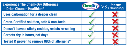 Chem-Dry vs Steam Cleaning